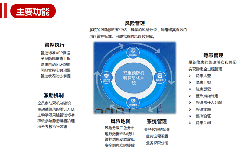 晟安云智慧双重预防信息化管理系统功能简介-安全风险分级管控与隐患