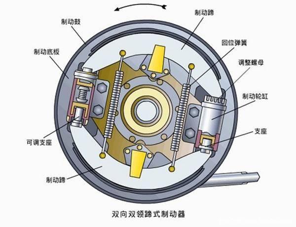 碟刹和鼓刹哪个更好?为什么很多轿车都用碟刹?看完你就懂了