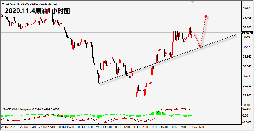美国|黄金反抽1910区域空，原油37.4区域多