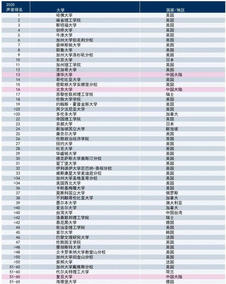 2020亚洲大学世界排名_2020全球大学毕业生就业力排名,新加坡国大连升五位