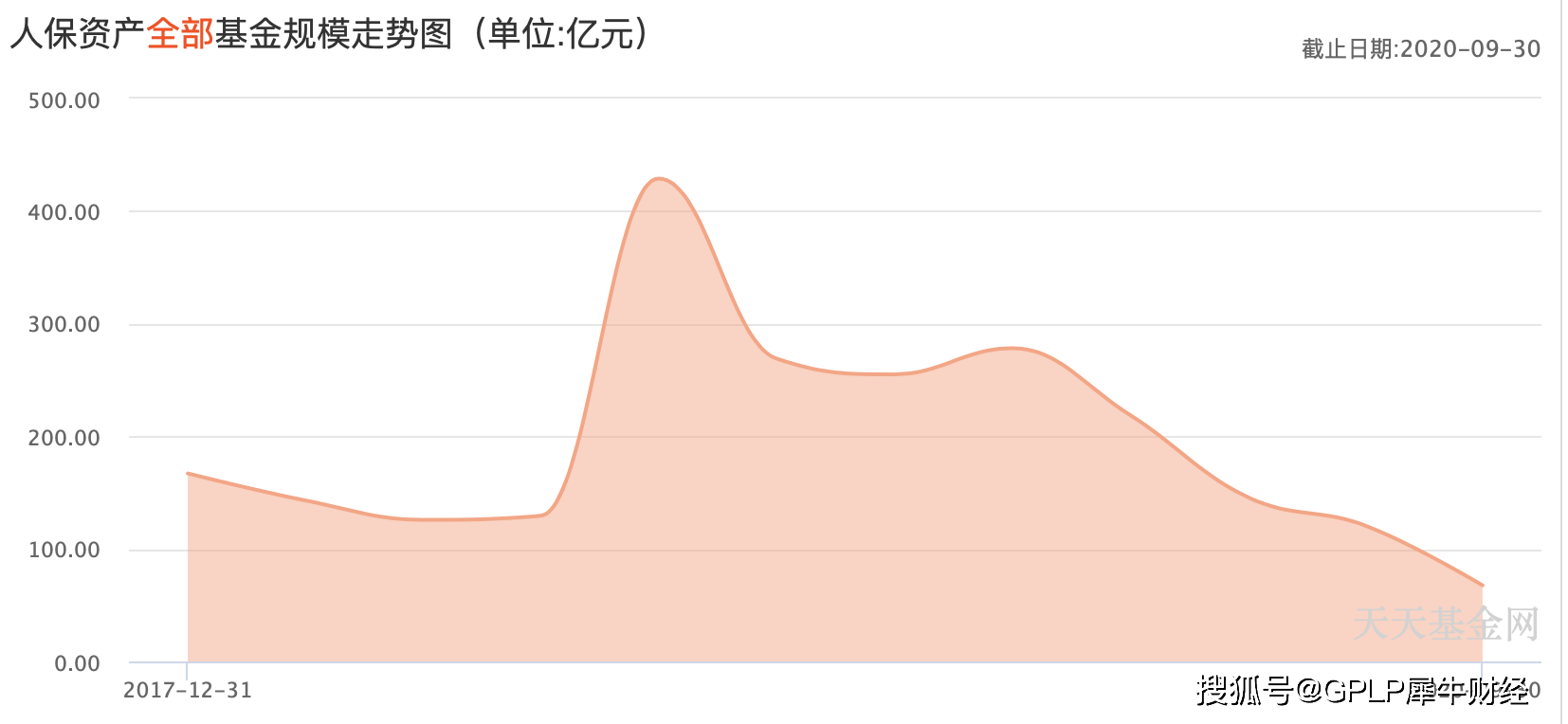 基金|压码债基2年规模下滑逾八成 人保资产将如何自救？