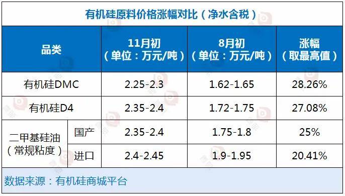 原材料|有机硅3个月涨30% 化妆品要涨价了？