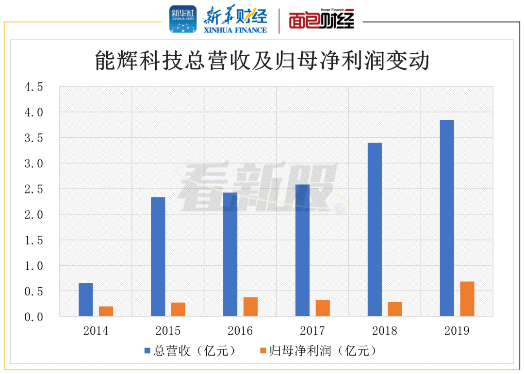 能辉科技转战创业板：营收持续增长 客户集中度