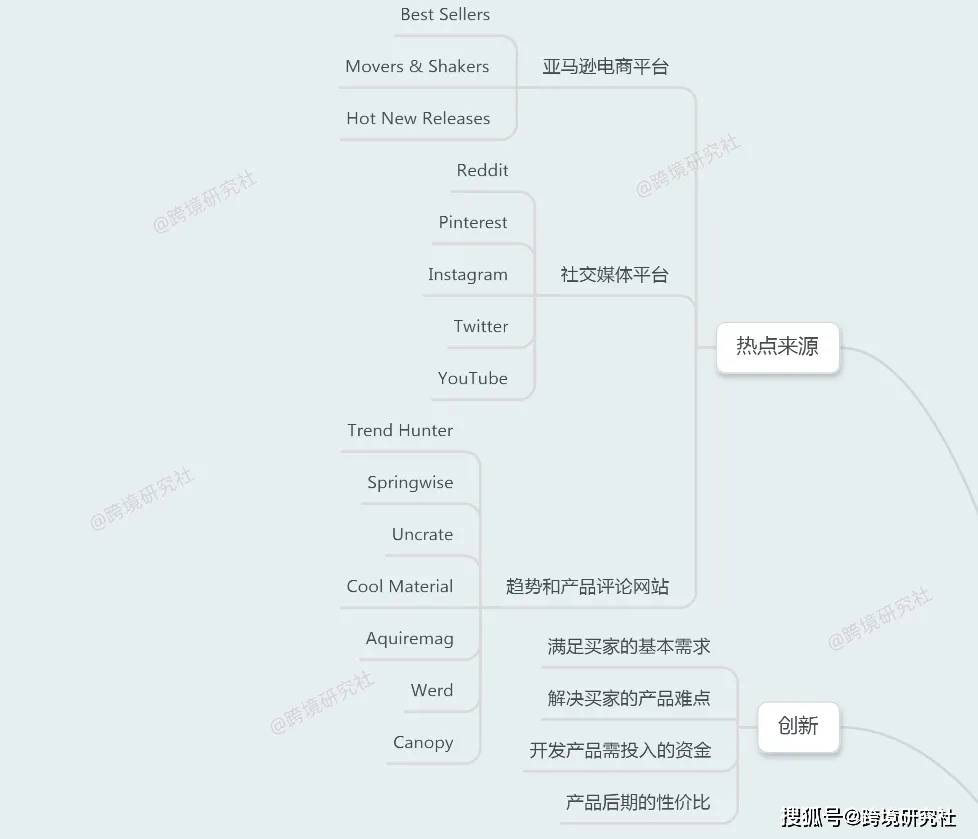 热点来源,创新点击可放大查看选品上期《干货 | 亚马逊开发思维导图