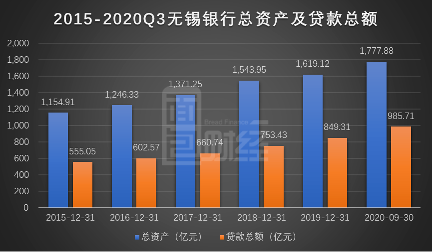 银行|无锡银行：三季度营收微降，一级资本充足率逼近监管红线