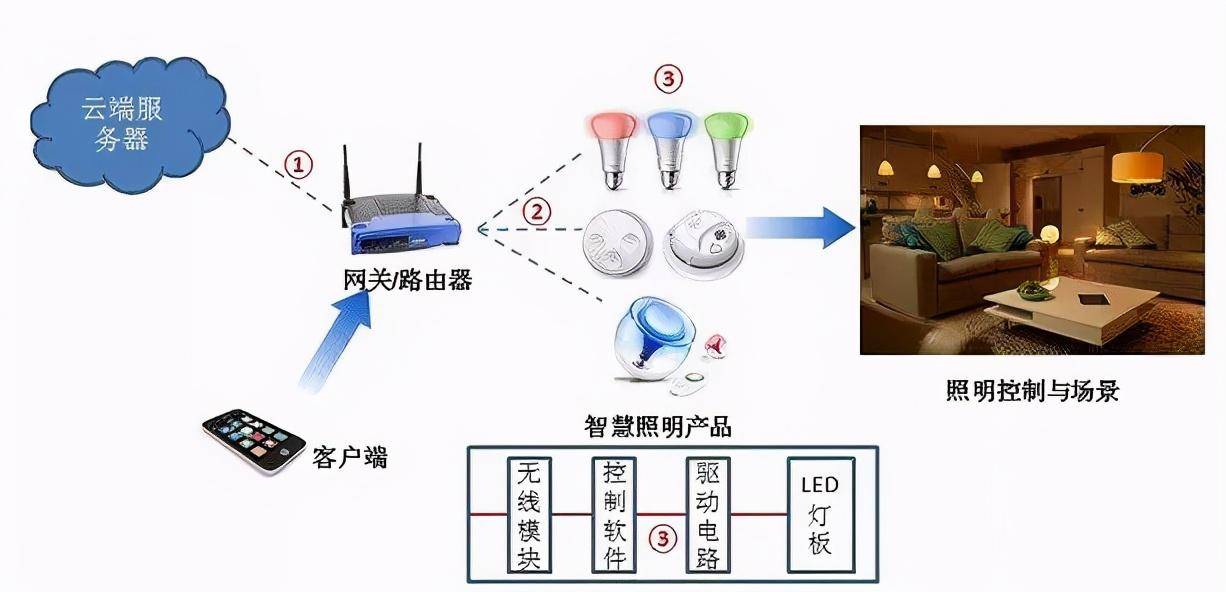 智能家居照明控制系统的功能特点