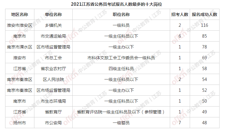 镇江市人口2021总人数_2021江苏省考报名次日报名人数成倍增长 百里挑一 岗位将