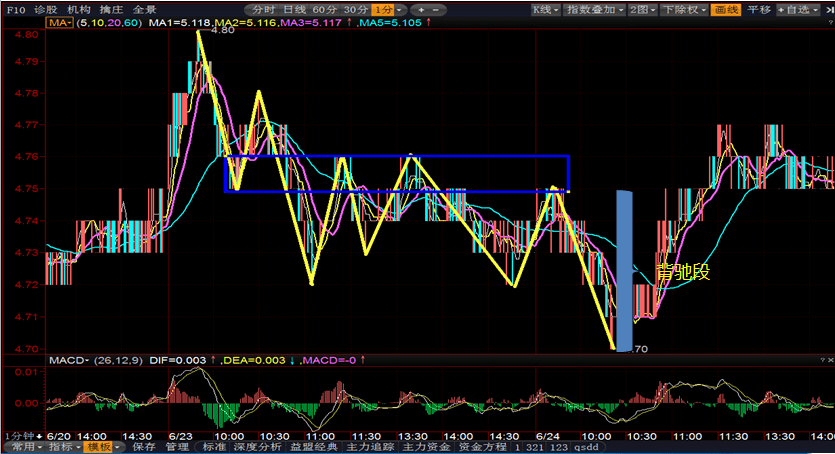 区间套实际案例分析:友利控股(000584)1分钟k线图(背驰段放大)