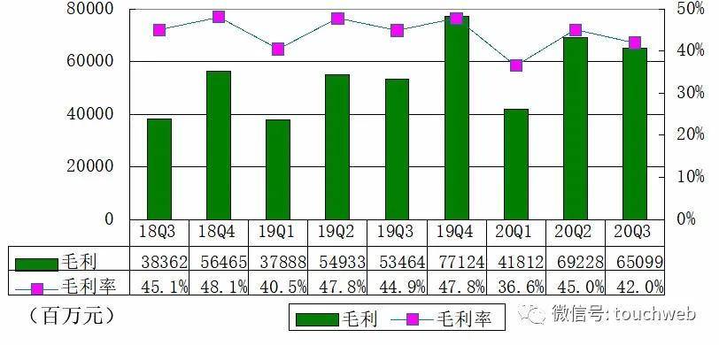 季报|阿里季报图解：营收1550亿 同比增长30%