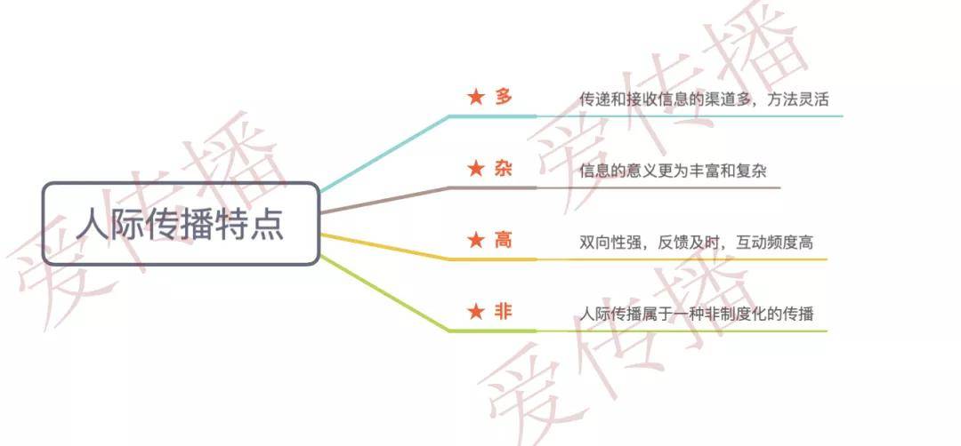 个以上个体面对面的直接传播,以媒介为中介如如电话,书信等的间接传播