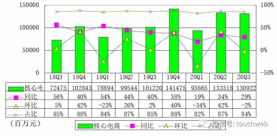 季报|阿里季报图解：营收1550亿 同比增长30%