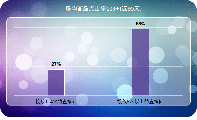 直播|诗裴丝在小红书的1022场品牌带货直播数据复盘，研究出了直播间投放的7大策略