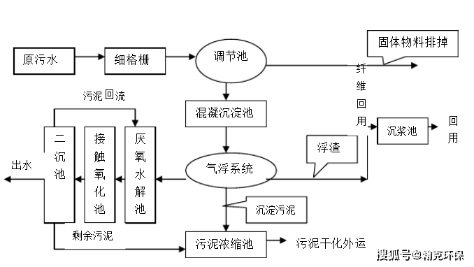 sbr污水处理工艺详解 附工艺流程图_反应