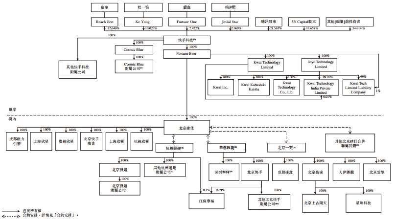 四方|短视频第一股来了？快手IPO：销售开支占收入比过半 或面临四方面风险