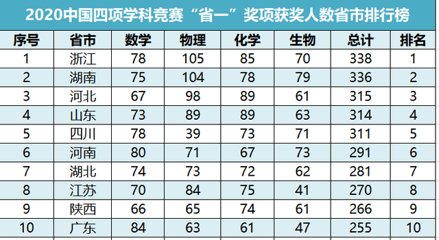 2020长沙初中排名_湖南16所中学上了2020“省一”500强榜单!全国第二,长沙