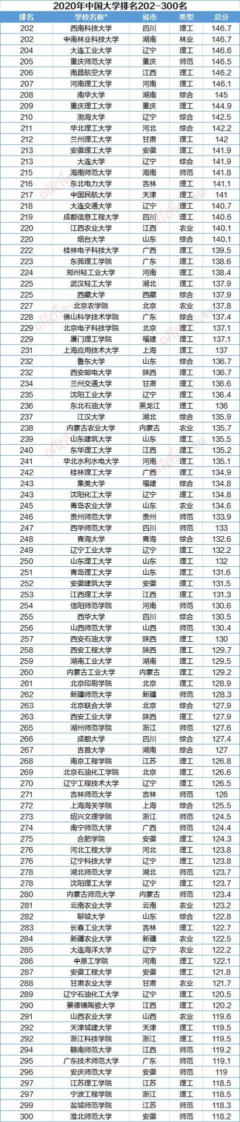 中国大学|2020中国大学排名发布！复旦排名第六！快来看看你的大学吧