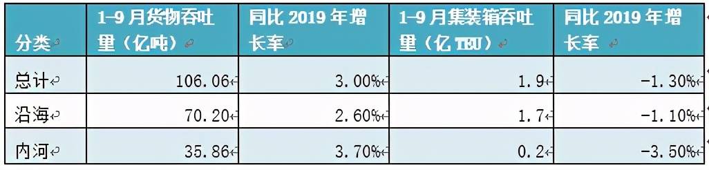 2020集装箱港口排名_2020年1-10月全国港口吞吐量前25强排行榜,大连遭遇滑