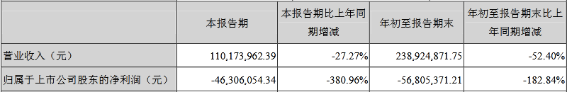 信息|子公司业绩“秒变脸 ” 募投项目变更存疑惑 三盛教育收关注函
