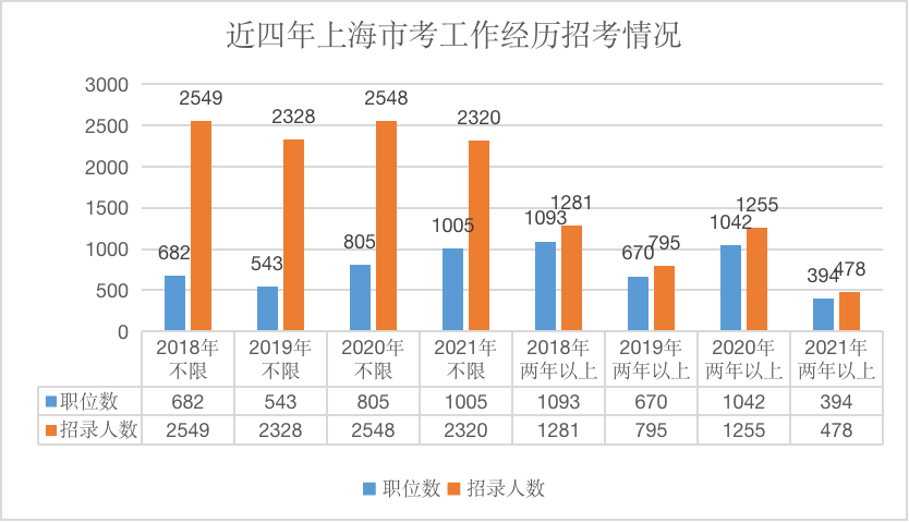 人数|2021上海公务员考试招2896人！招录人数创历史最低