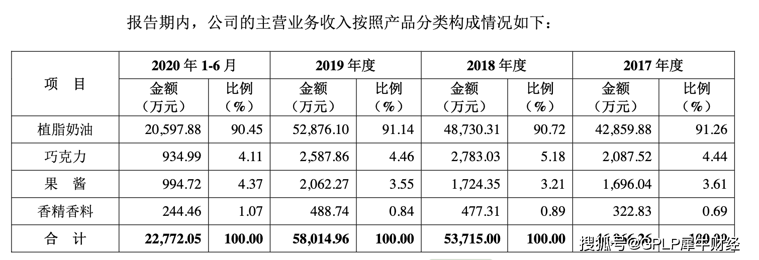 招股书|增速放缓、存货周转率下滑的海融科技拟冲刺“奶油第一股”