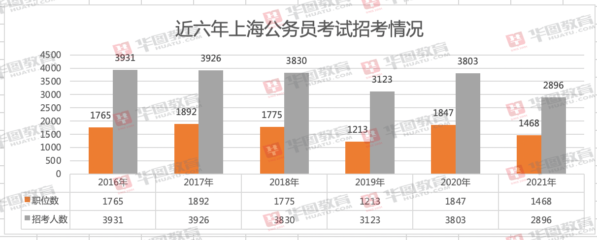 人数|2021上海公务员考试招2896人！招录人数创历史最低