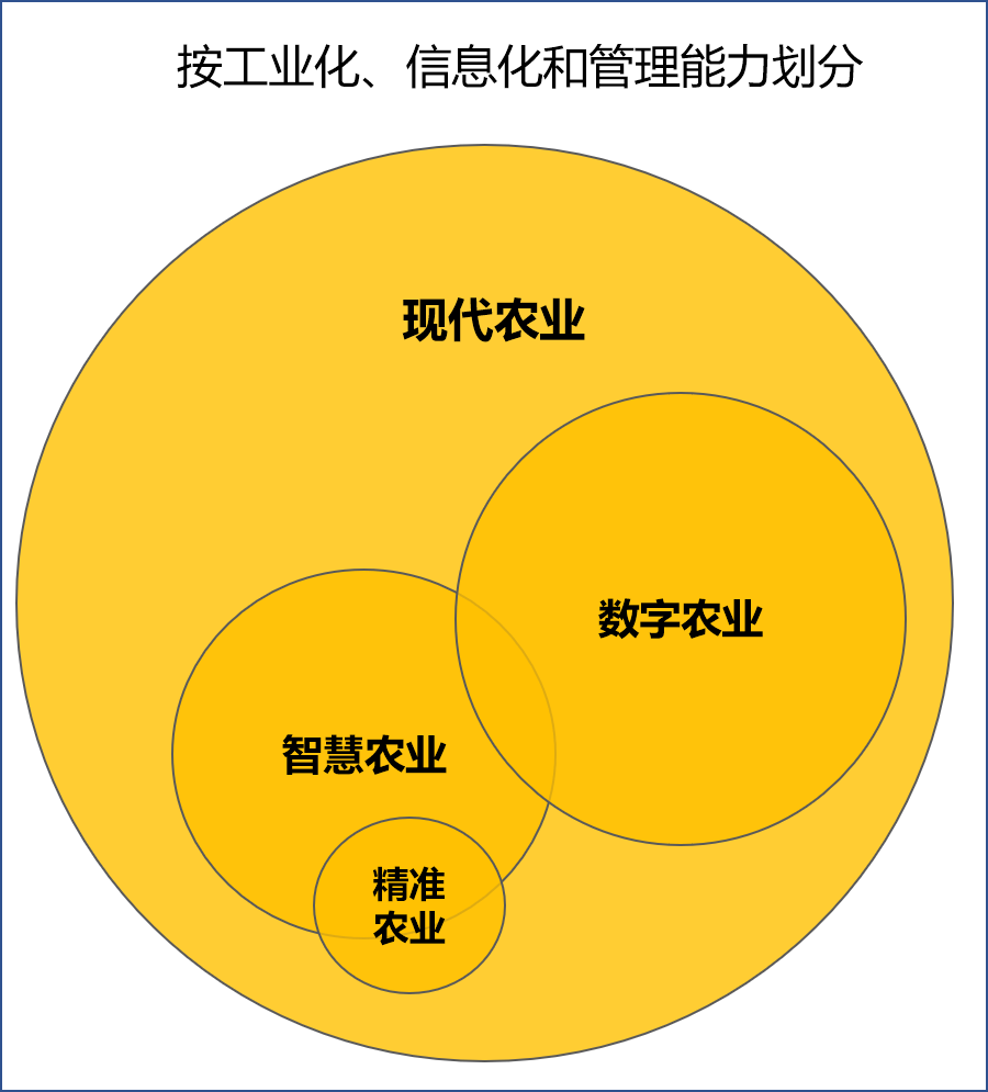 16个分类:最全的农业模式分类概念解释_数字化_智慧_管理