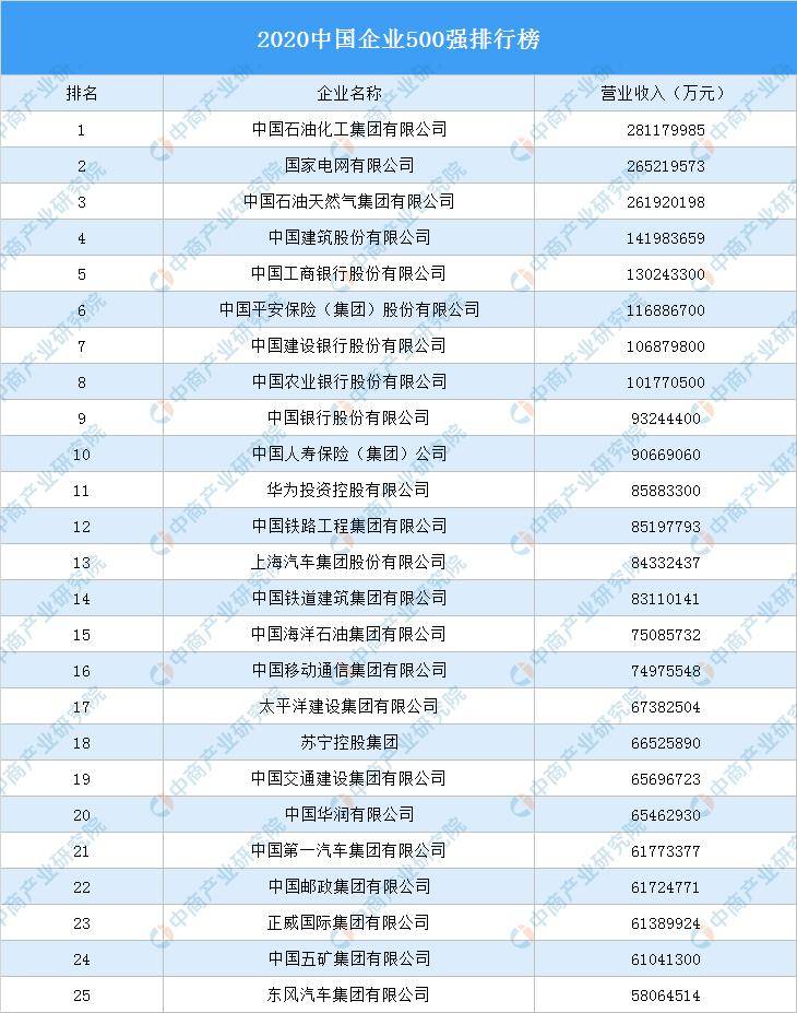 2020中国前10强企业排名-资讯搜索_2020中国企业前十强榜单,中国石油化工股