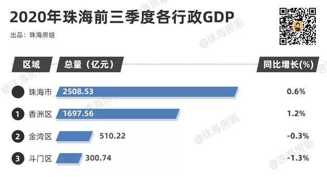 深圳第三季度各区gdp增速_2017年深圳各区GDP排名 增速一览 各区经济数据(3)