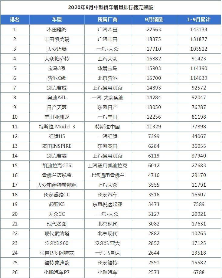 9月中型轿车销量排行榜,雅阁第一,迈腾和帕萨特掉队了