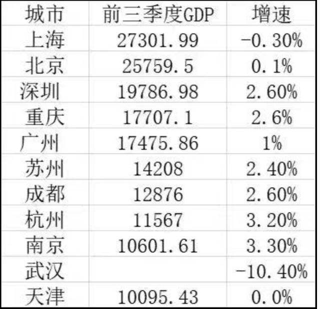 哈尔滨gdp全国城市排名_2号线开通啦 此外长春将有大事要发生 你的身价要暴涨(3)