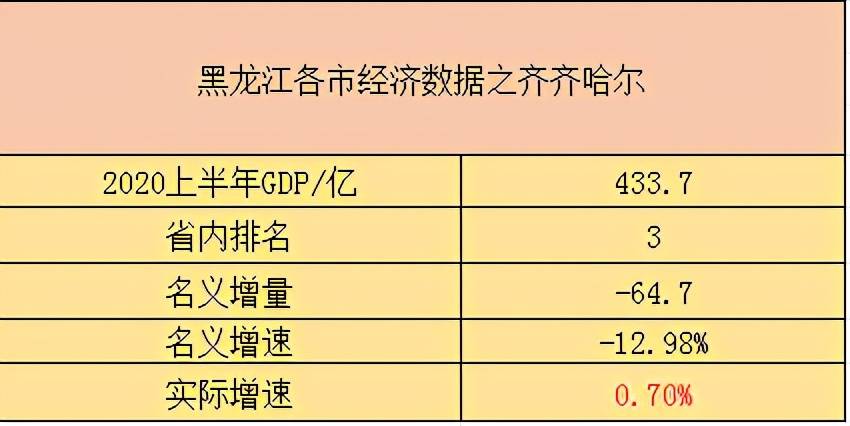 黑龙江齐齐哈尔下辖区县数据
