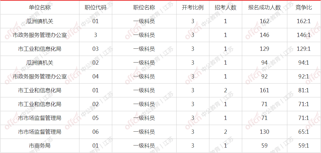 扬州多少人口2021_扬州公务员考试网首页 江苏省公务员考试 扬州人事考试网(3)