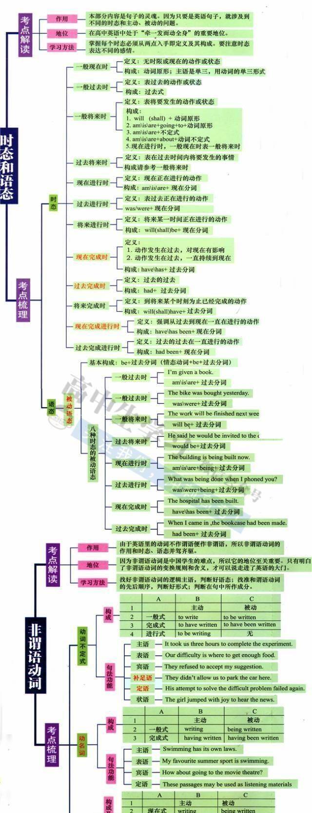 最全高中英语语法思维导图,高考考点全面梳理,学霸们都在用