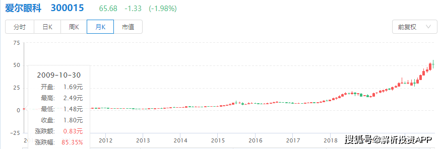 爱尔眼科股价连创新高的背后,谈谈眼科医疗这个行业究竟有多赚钱?