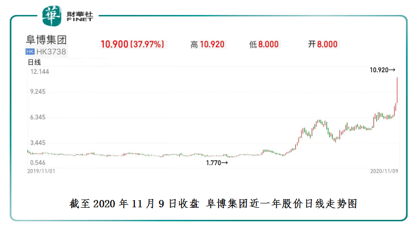 唱多|阜博集团股价创新高，单日飙升37.97%，此前获持续唱多