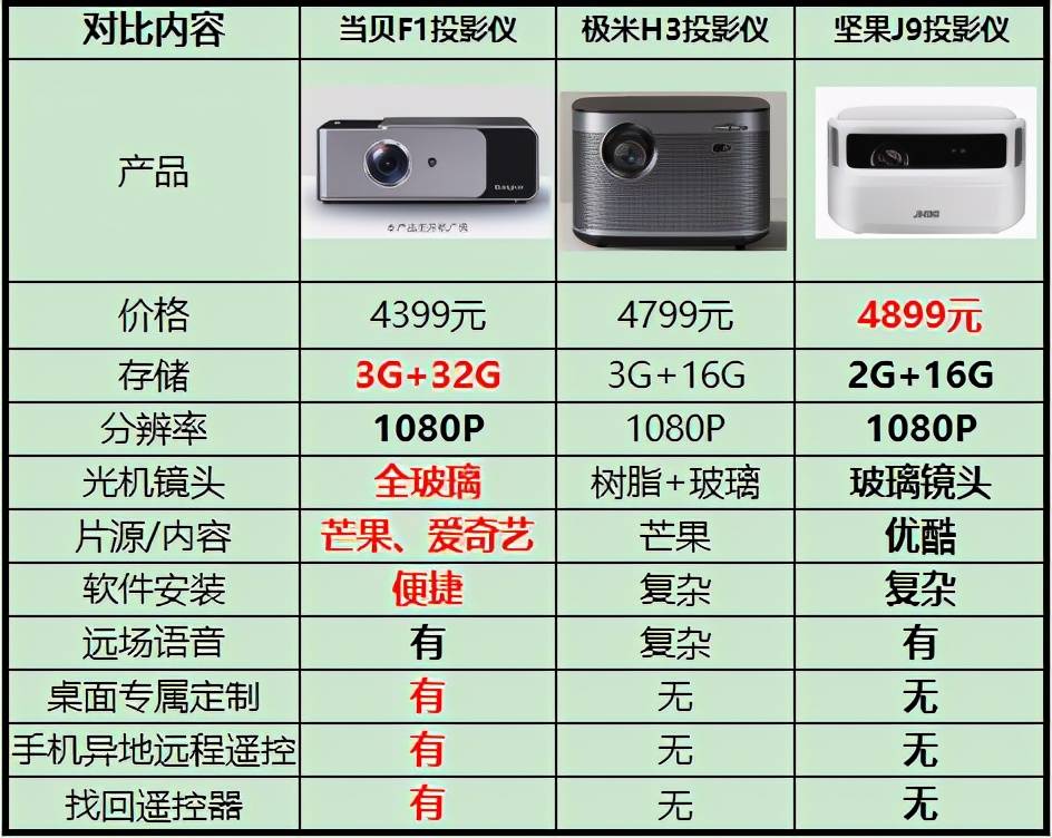 投影仪亮度方面参数上是当贝f1稍有不同,极米h3和坚果j9略高,价格上也