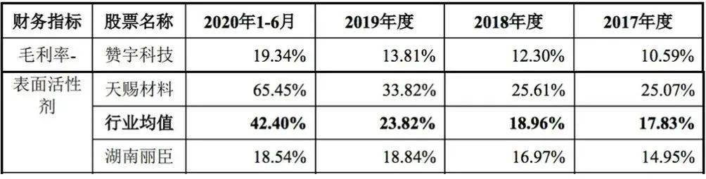 核心|湖南丽臣三闯IPO：供应商集中股权分散 核心产品毛利率不及同行