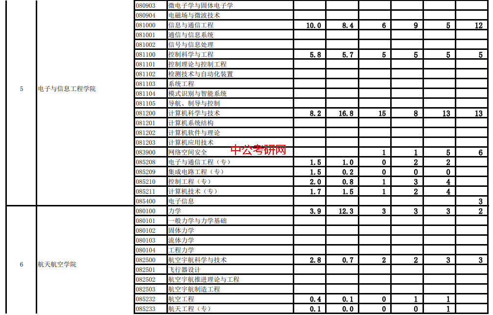 考研报录比 西安交通大学2015-2020年报录比!