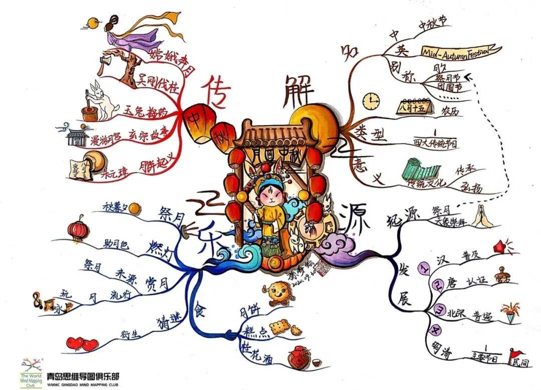 以思维导图为情感纽带,为祖国献礼!