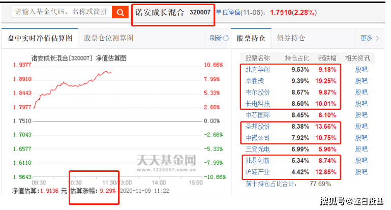 诺安成长混合大涨9%,半导体股票基金走势能否延续?如何操作?