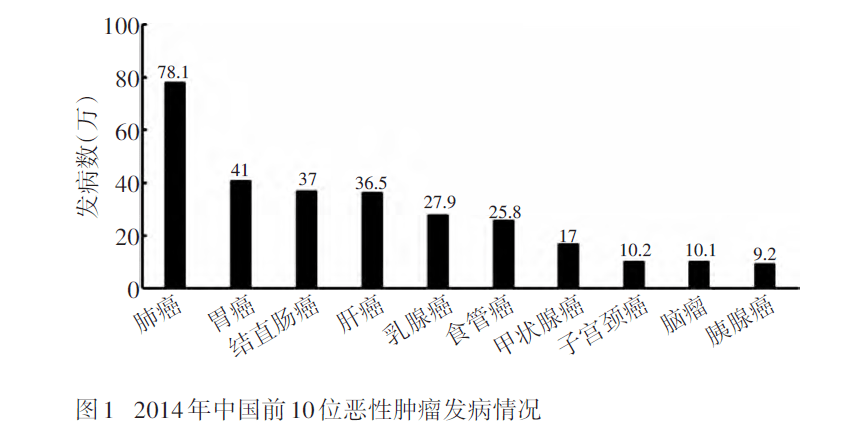 原创辟谣丨谁说我国肝癌发病率最高?拿数据说话「肝癌」只能排第四