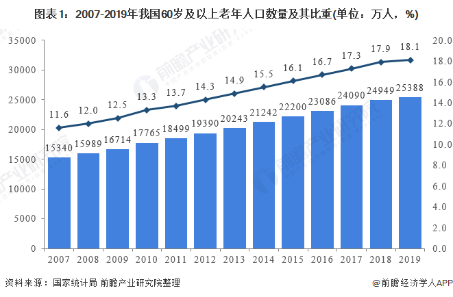 老年人口数据_中国老年人口(2)