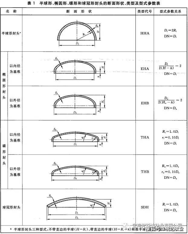 常用封头的名称,断面形状,类型代号及型式参数关系见表1和表2,其中