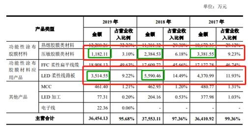 莱尔科技主营业务下滑 半数子公司亏损或已触及天花板(图11)