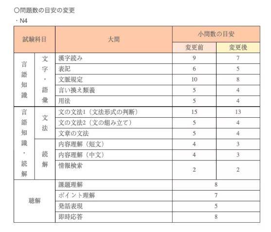 速报 12月jlpt考试n4 N5考试时长及问题数变更 部分