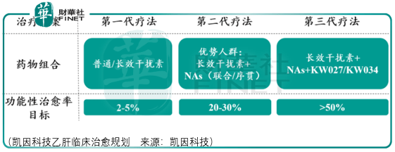 领导|【IPO前哨】历史增长无法领导未来，凯因科技乙肝临床进展是看点