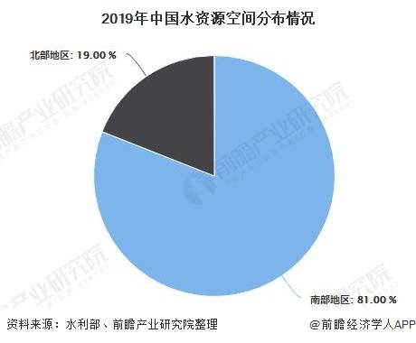 我国水资源空间分布不均,截止2019年末,南部地区水资源量占我国水资源