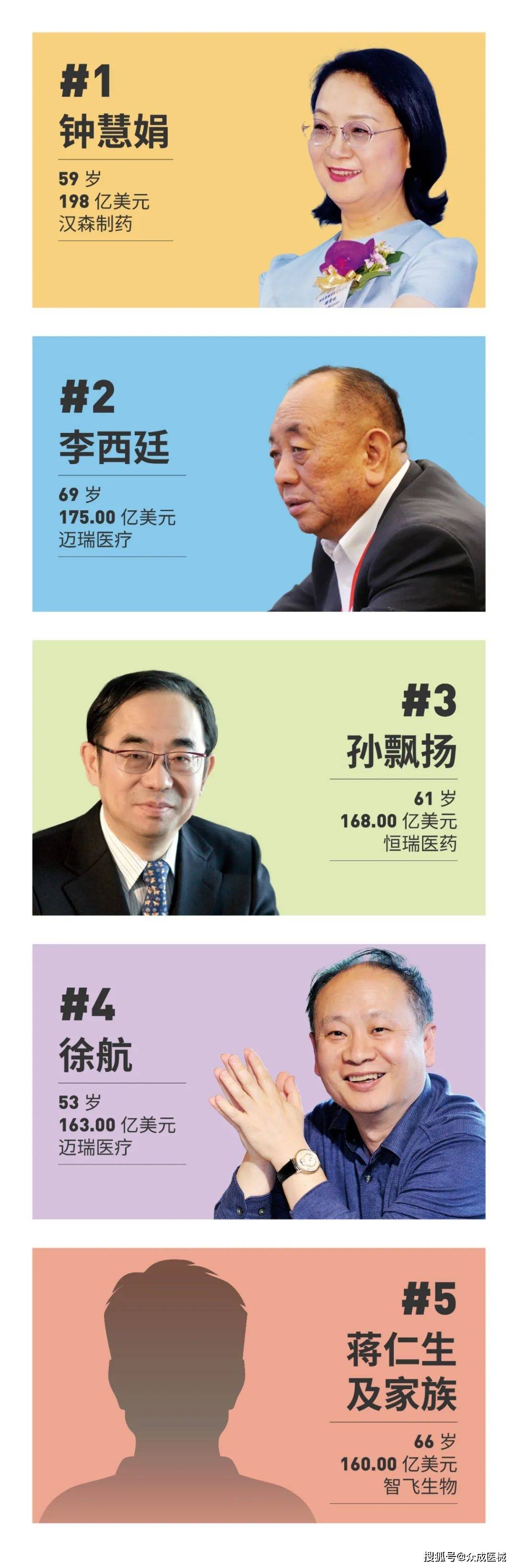 福布斯中国富豪榜出炉，多位医械人上榜（附名