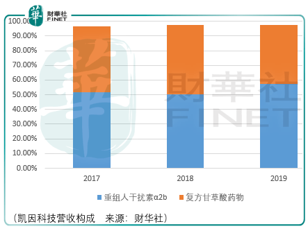 领导|【IPO前哨】历史增长无法领导未来，凯因科技乙肝临床进展是看点
