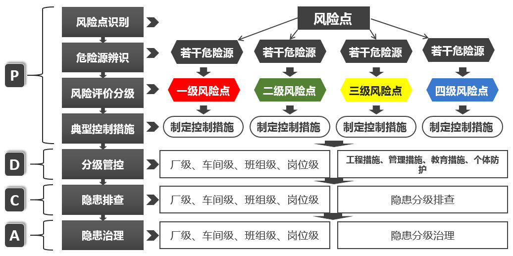 危险源辨识,风险评估流程